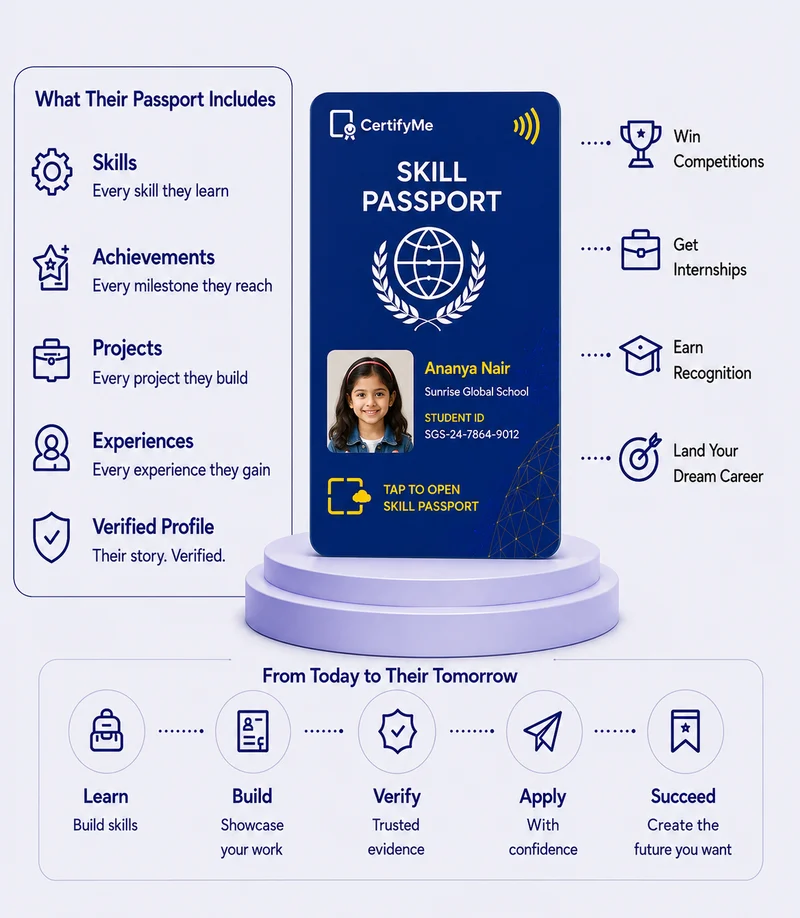 Skill Passport showing skills, achievements, projects, experiences, and the journey from learning to career