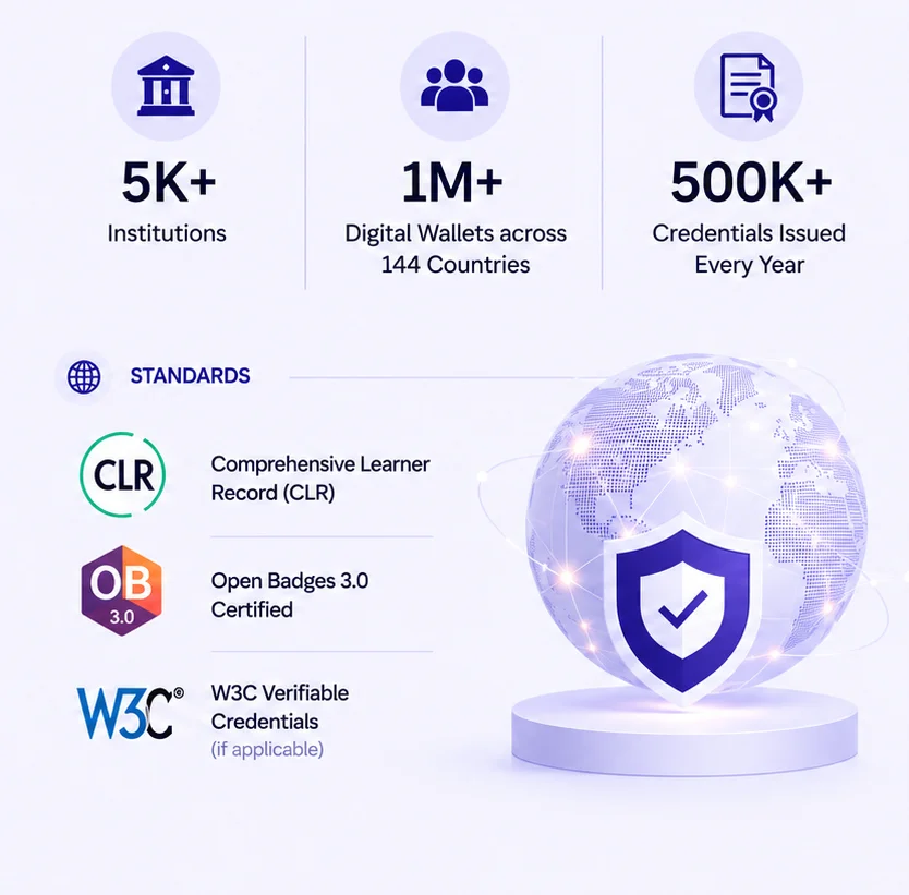 SkillStory platform built on CLR, Open Badges 3.0, and W3C Verifiable Credentials standards